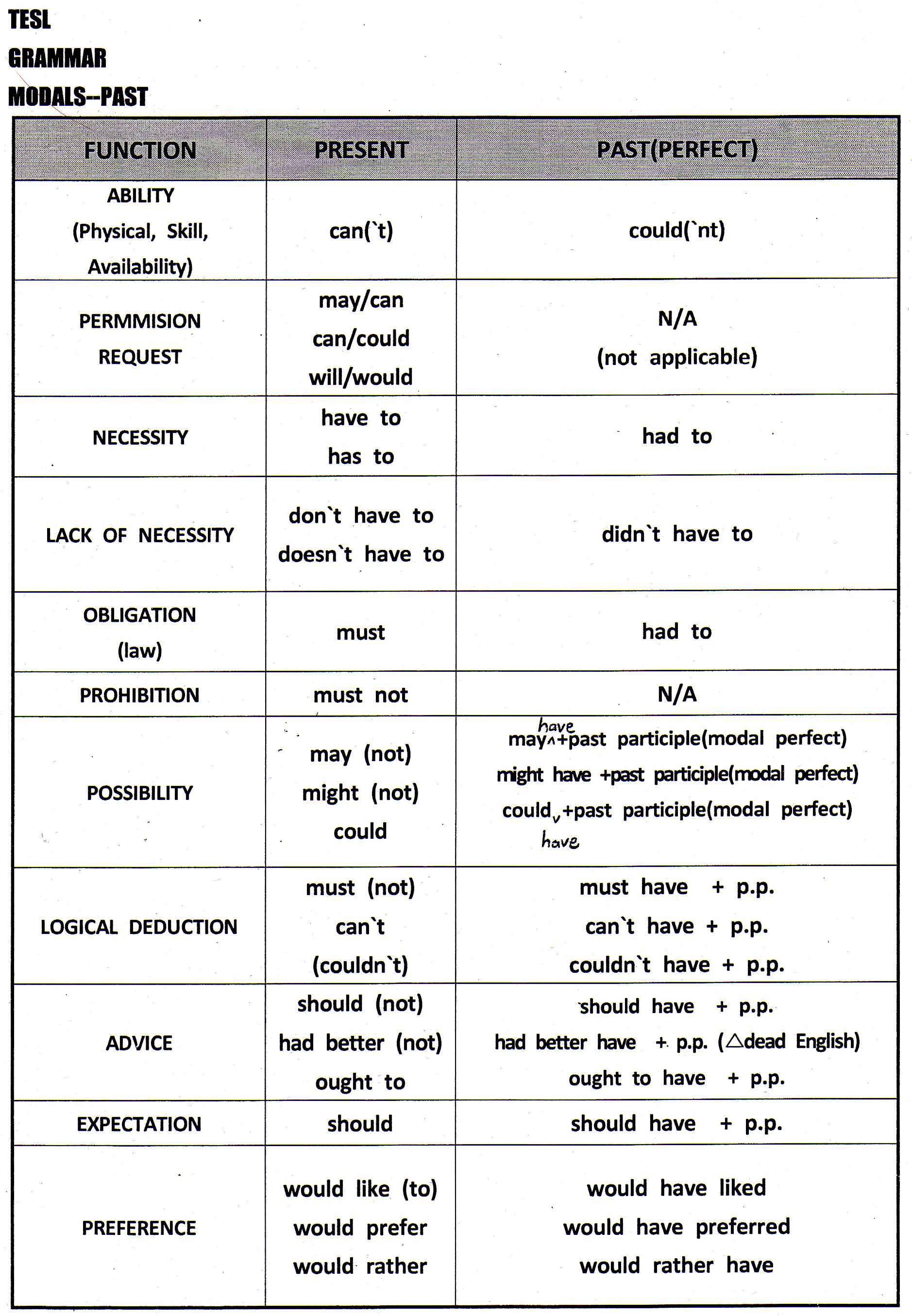 Modal Verbs Chart – i-connect